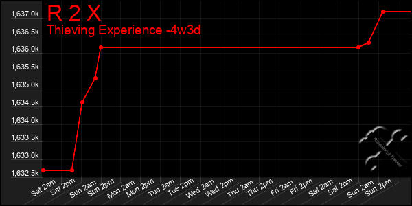 Last 31 Days Graph of R 2 X