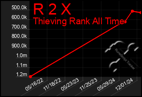 Total Graph of R 2 X