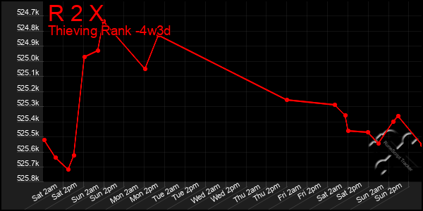 Last 31 Days Graph of R 2 X