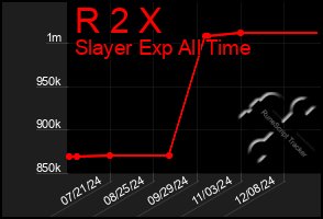 Total Graph of R 2 X