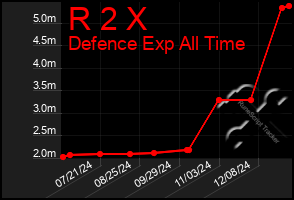 Total Graph of R 2 X