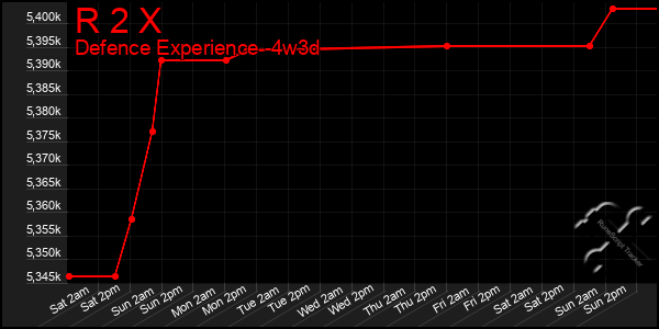 Last 31 Days Graph of R 2 X