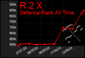 Total Graph of R 2 X