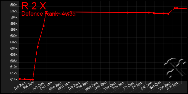 Last 31 Days Graph of R 2 X