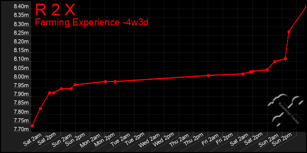 Last 31 Days Graph of R 2 X