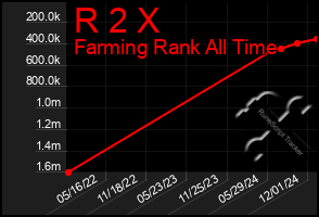 Total Graph of R 2 X