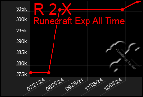 Total Graph of R 2 X