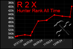 Total Graph of R 2 X