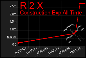 Total Graph of R 2 X