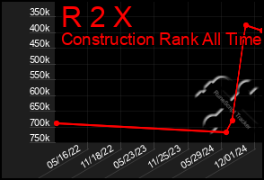 Total Graph of R 2 X