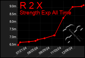 Total Graph of R 2 X