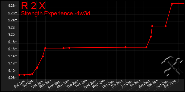 Last 31 Days Graph of R 2 X