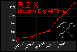 Total Graph of R 2 X