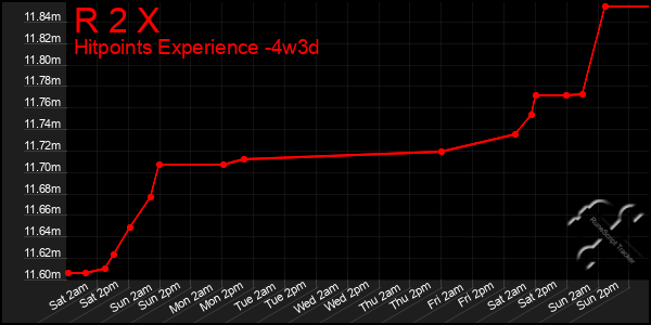 Last 31 Days Graph of R 2 X