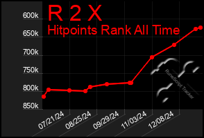 Total Graph of R 2 X