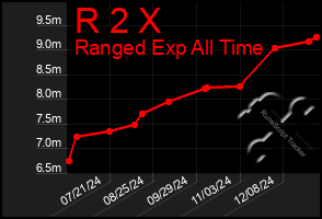 Total Graph of R 2 X