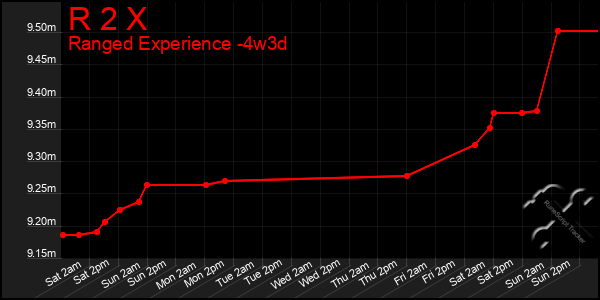 Last 31 Days Graph of R 2 X