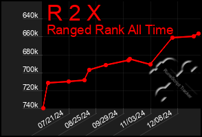 Total Graph of R 2 X