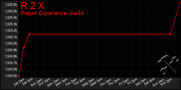 Last 31 Days Graph of R 2 X