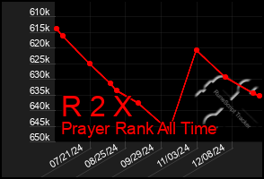 Total Graph of R 2 X