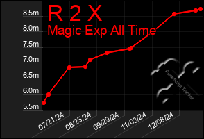 Total Graph of R 2 X