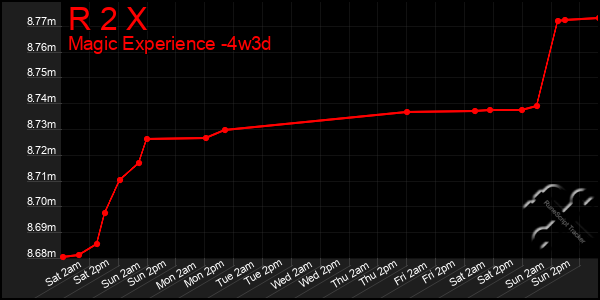 Last 31 Days Graph of R 2 X