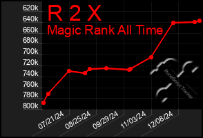 Total Graph of R 2 X