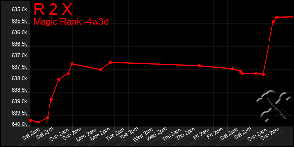 Last 31 Days Graph of R 2 X