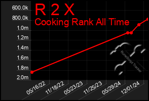 Total Graph of R 2 X