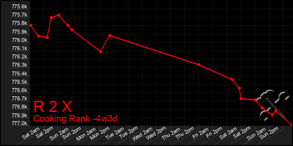 Last 31 Days Graph of R 2 X