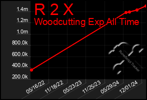 Total Graph of R 2 X