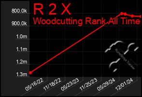 Total Graph of R 2 X