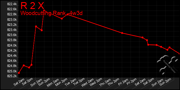 Last 31 Days Graph of R 2 X