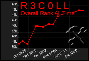 Total Graph of R 3 C 0 L L