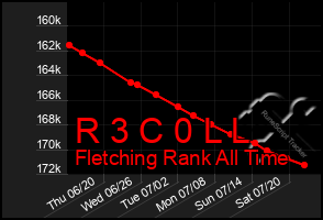 Total Graph of R 3 C 0 L L