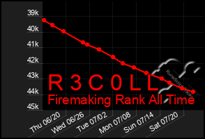 Total Graph of R 3 C 0 L L