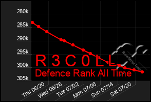 Total Graph of R 3 C 0 L L