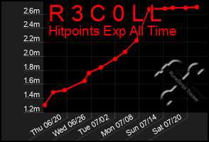 Total Graph of R 3 C 0 L L