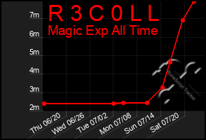 Total Graph of R 3 C 0 L L