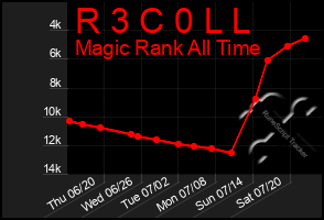 Total Graph of R 3 C 0 L L