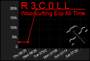 Total Graph of R 3 C 0 L L
