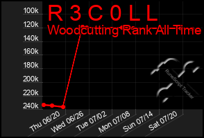 Total Graph of R 3 C 0 L L