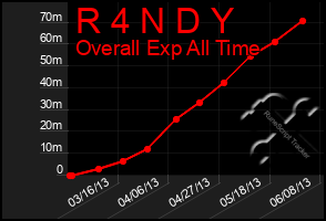 Total Graph of R 4 N D Y