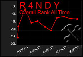 Total Graph of R 4 N D Y