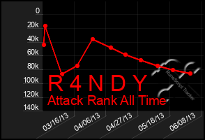 Total Graph of R 4 N D Y