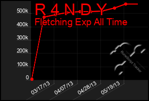 Total Graph of R 4 N D Y