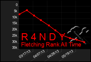 Total Graph of R 4 N D Y