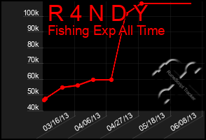 Total Graph of R 4 N D Y