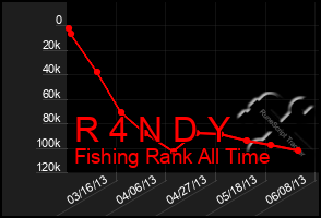 Total Graph of R 4 N D Y