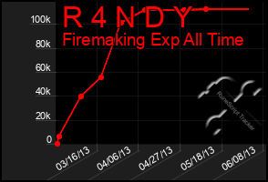 Total Graph of R 4 N D Y